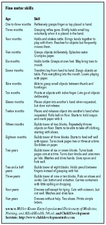 Fine motor skills (Table by GGS Information Services.)